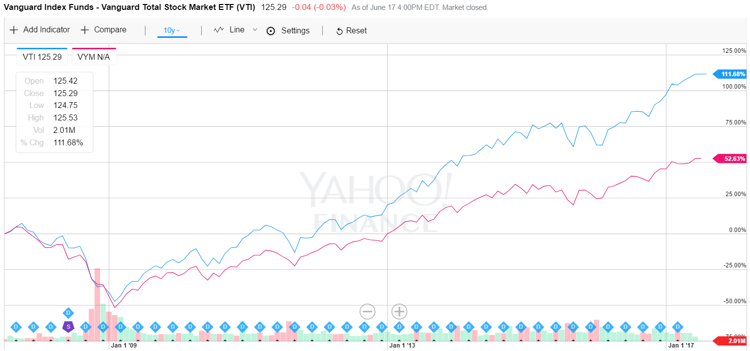 【VYM】バンガード・米国高配当株式ETFを分析。高配当＆右肩上がり！ 年収250万から始めた投資・資産運用の記録