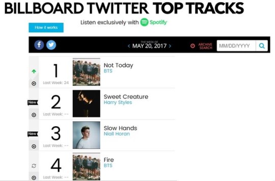 BTS rises to the top of the Billboard Twitter Top Tracks