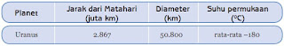 Keterangan Planet Uranus