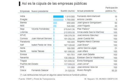 Afines a Pedro Sánchez cobrarán 7 millones de empresas públicas PSOE, amiguismo, corrupción, política,