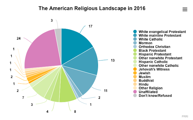 religious pluralism in the united states The term religious pluralism would seem to suggest that latin american believers profess a faith other than that of the majority of the population in the united states but the population coming from latin america is in fact predominantly christian, indeed mostly roman catholic. religious pluralism in the united states The term religious pluralism would seem to suggest that latin american believers profess a faith other than that of the majority of the population in the united states but the population coming from latin america is in fact predominantly christian, indeed mostly roman catholic.
