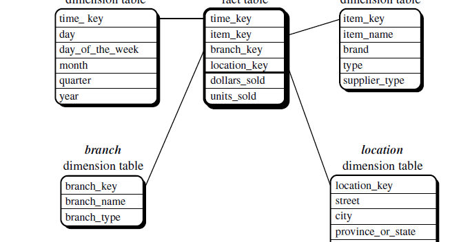 Data Warehouse & Mining: MDDM Schemas