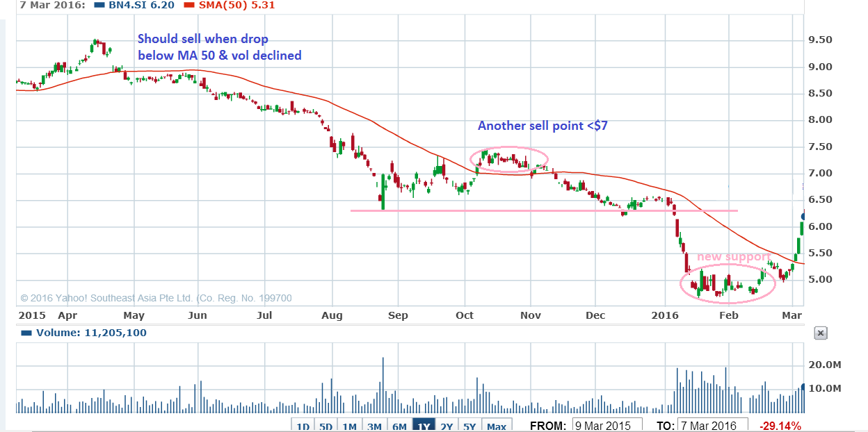 Revisit Share price woes of Keppel Corp Rainbow on FI