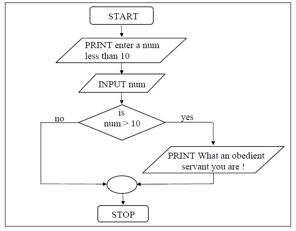 C Programming Books: The if Statement