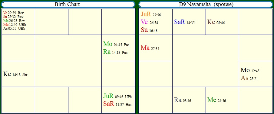Rani Mukherjee Birth Chart