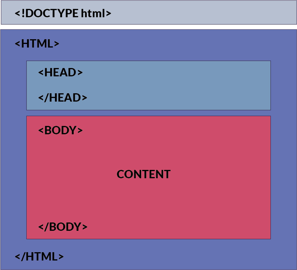 html structure vs presentation