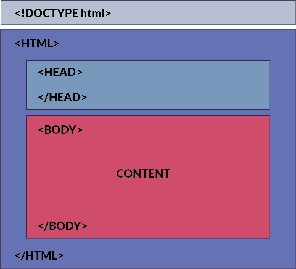 Basic HTML Structure