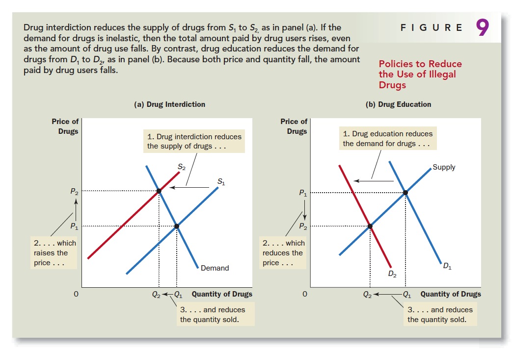 Higher Learning: Education with a Focus on Free Thought: Does Drug ...