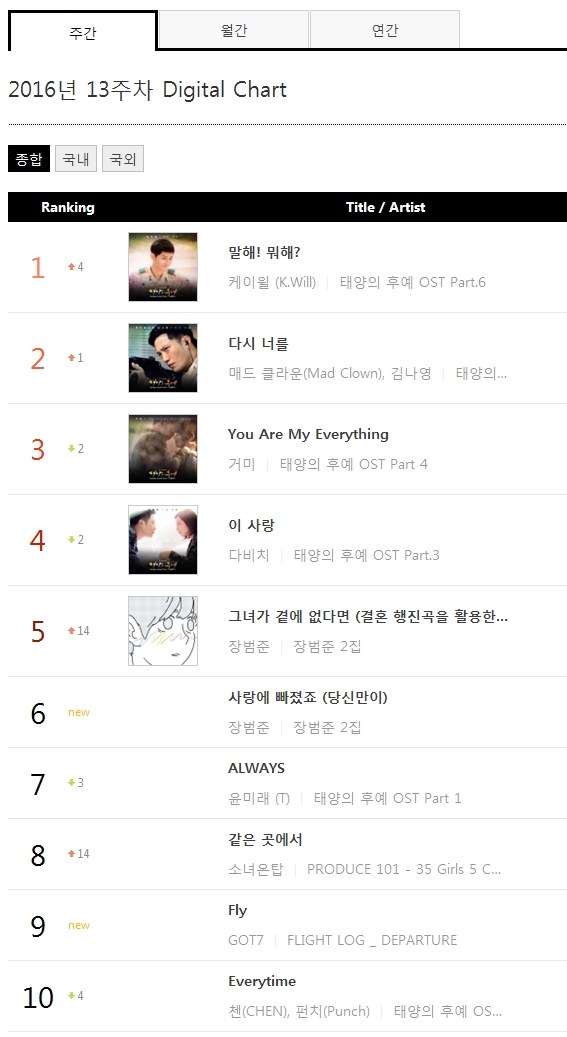 GOT7 charts high on Gaon chart & confirmed to win 1 on Inkigayo K