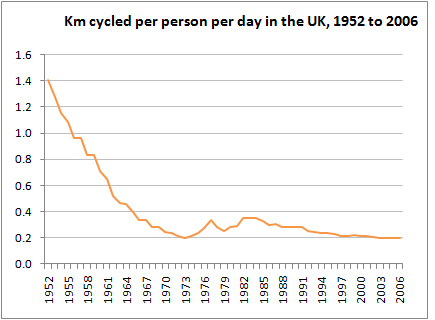 average cycling distance per day