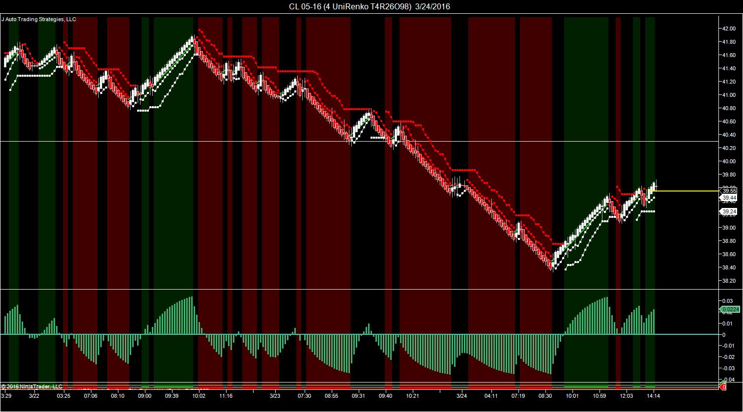 J auto trading strategies