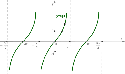 График функции y tgx 1. Tgx 1 график функции. график tg x. tg x = 1 график функции. функция y=tgx-1.