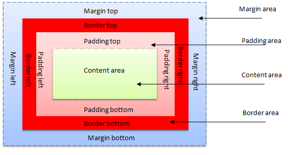 Let's understand: Box Model