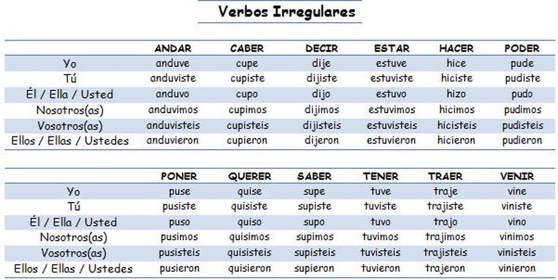 blog-di-spagnolo-verbos-irregulares-pret-rito-indefinido-2a