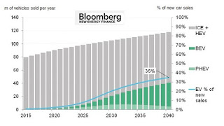 M of vehicles sold per year (Credit: Bloomberg New Energy Finance) Click to Enlarge. M of vehicles sold per year (Credit: Bloomberg New Energy Finance) Click to Enlarge.