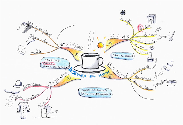 "Déjeuner du matin" - mapa myśli - Francuski przy kawie