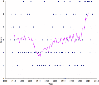 Fontanafredda vintage quality scores 1906-2005