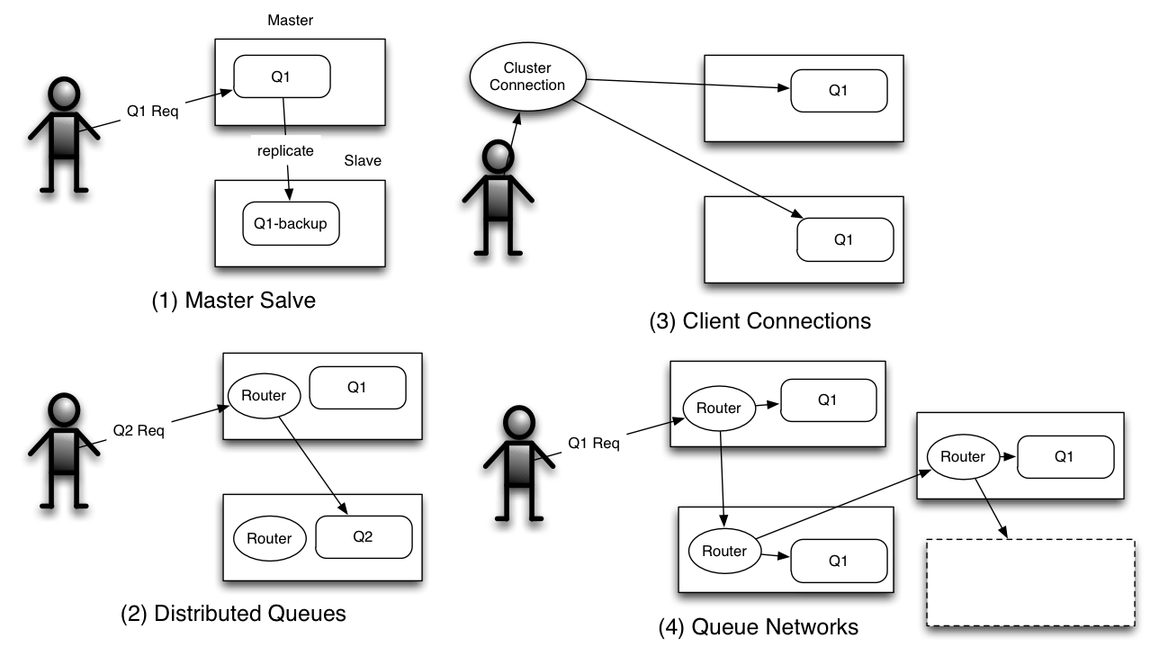 Srinath's Blog My views of the World Scaling Distributed Queues A Short Survey