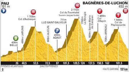 Perfil 16ª etapa Tour de Francia 2012