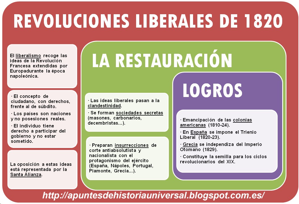 Los ciclos revolucionarios del XIX El liberalismo y la revolución de 1820 APUNTES DE HISTORIA Los ciclos revolucionarios del XIX El liberalismo y la revolución de 1820 APUNTES DE HISTORIA