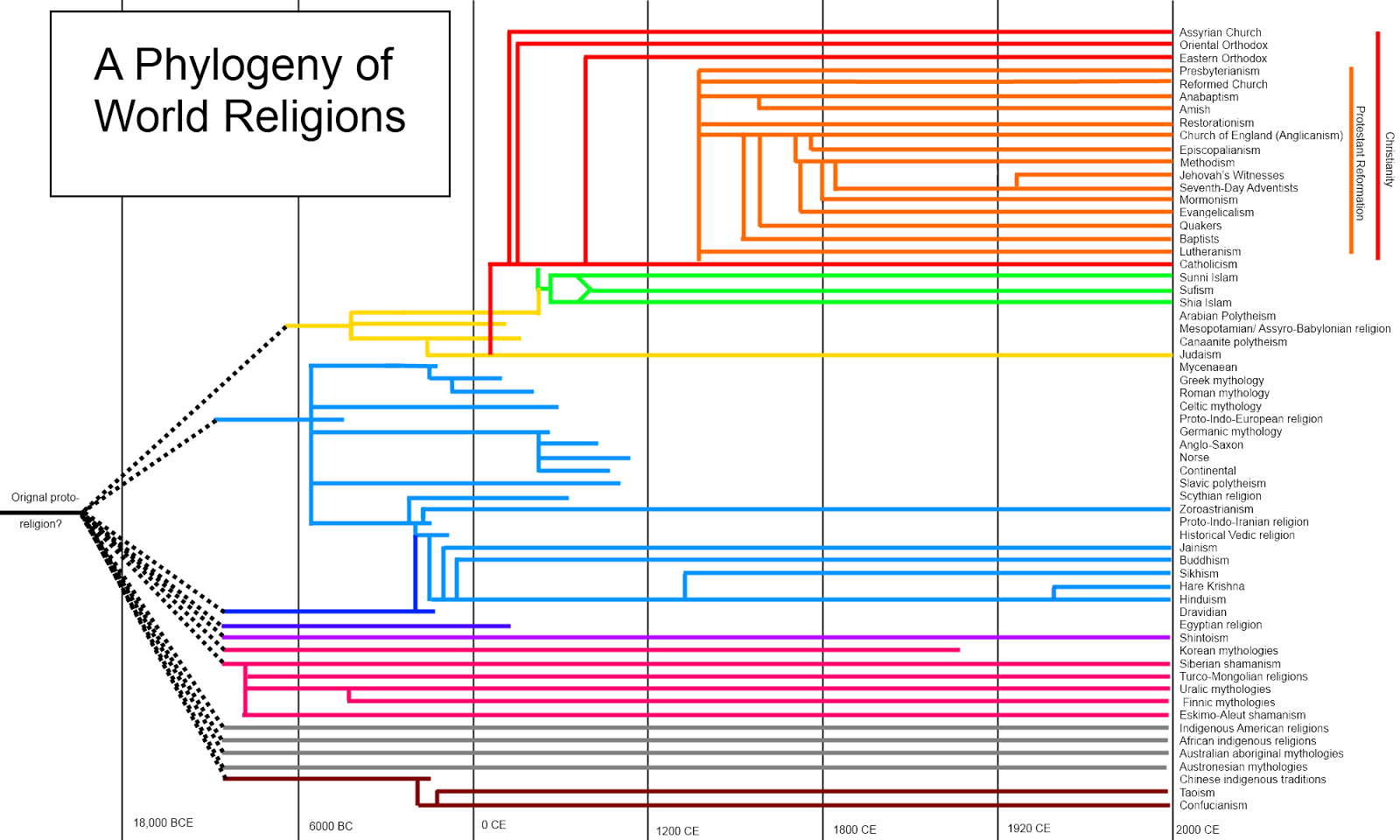 The Genealogical World of Networks Religions and networks