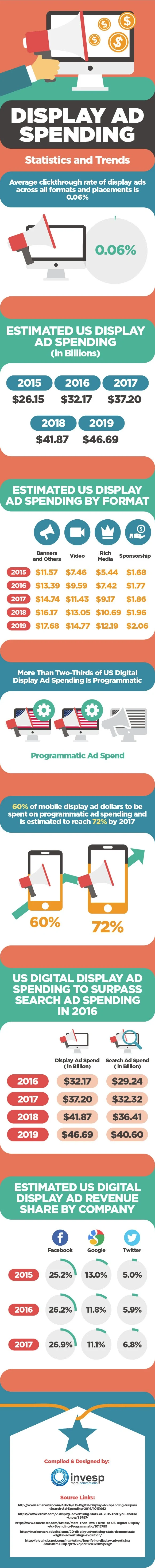 US Digital Display Ad Spending – Statistics and Trends - #Infographic