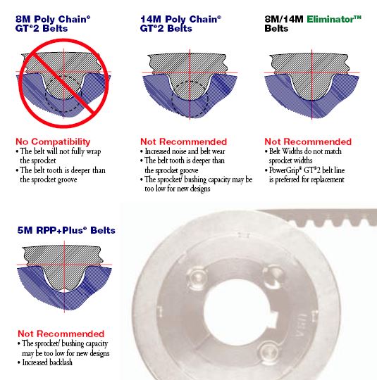 Gates Belts, Hoses, and Applications Will It Fit HTD Sprockets