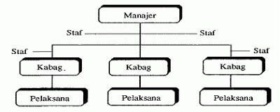 Makalah Bentuk Bentuk Organisasi