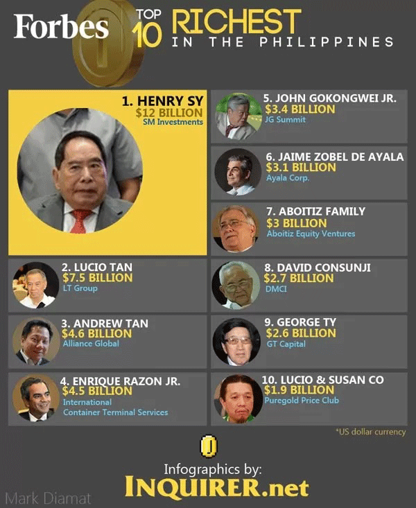 Forbes Magazine Names Top 50 Richest Filipinos For 2013; Henry Sy Is 1