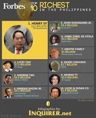 Forbes 2013 Top 10 Richest Filipinos