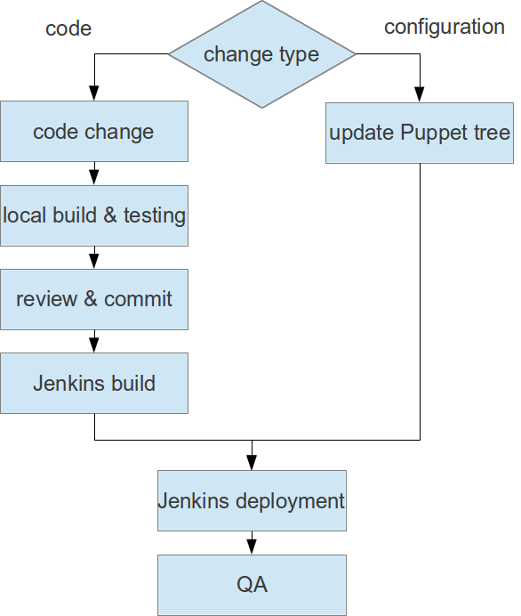 mushkevych Puppet+Hiera+Jenkins. Jenkins Integration