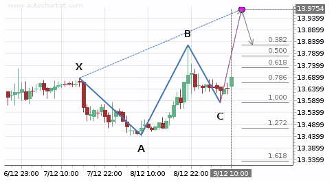 What is forex autochartist