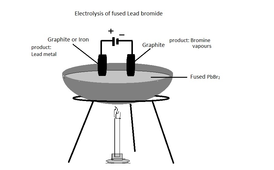 ICSE CHEMISTRY ICSE CHEMISTRY Electrolysis of Fused Lead bromide