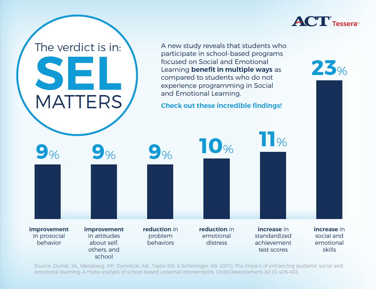 How Long Do Benefits Of Sel Programs >> Act Newsroom Blog Strong Public Demand For Sel Assessment How Long Do Benefits Of Sel Programs >> Act Newsroom Blog Strong Public Demand For Sel Assessment