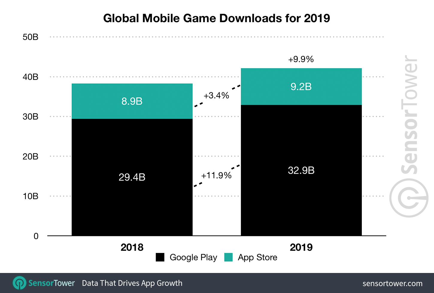 Global Game downloads for 2019