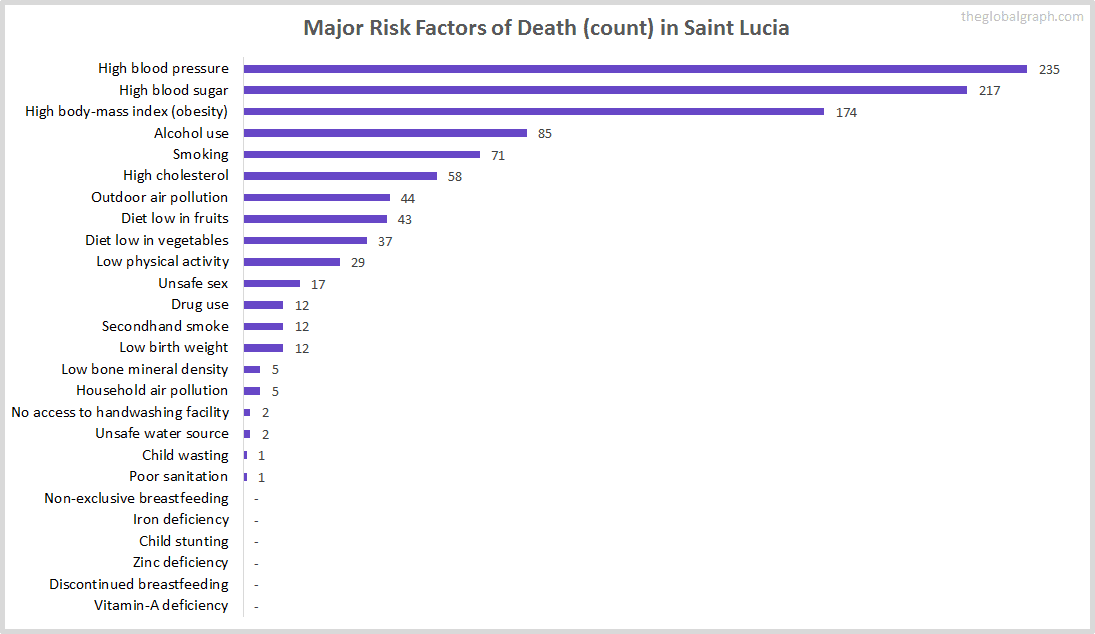 Major Cause of Deaths in Saint Lucia (and it's count)