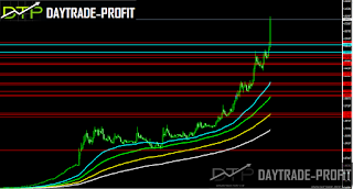 USD TRY  spread