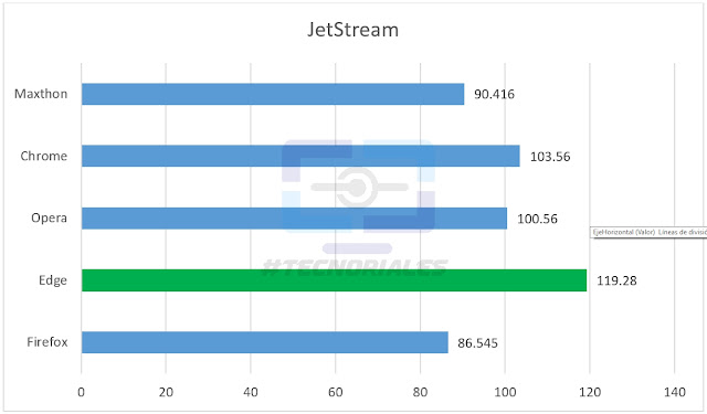 Gráfico de barras con los resultados de JetStream de la comparativa de navegadores web para Windows 2017. Edge gana con un amplio margen sobre Chrome y el resto.