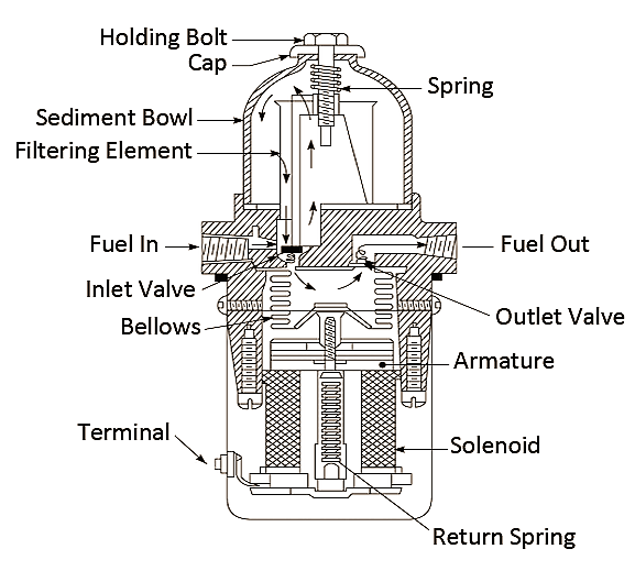 Mechanical Technology: Electric Fuel Pump