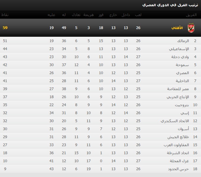 جدول ترتيب الدوري المصري 2016 بعد الأسبوع ال 27 جدول ترتيب الدوري المصري 2016 بعد الأسبوع ال 27