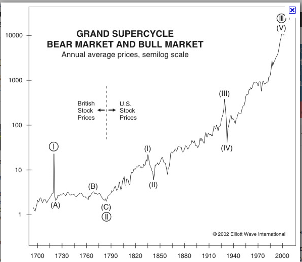 Elliott Wave Grand Supercycle Chart
