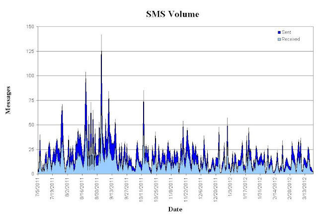 Stacked area graph of SMS volume by day