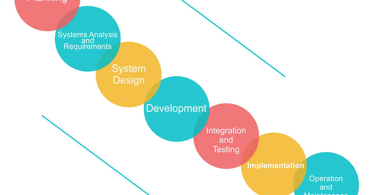 Fivi Fiand's Blog: 7 Phases Of SDLC (Systems Development Life Cycle ...