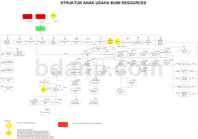Bangkit & Percaya Investment: Struktur Anak Usaha PT Bumi Resources Tbk