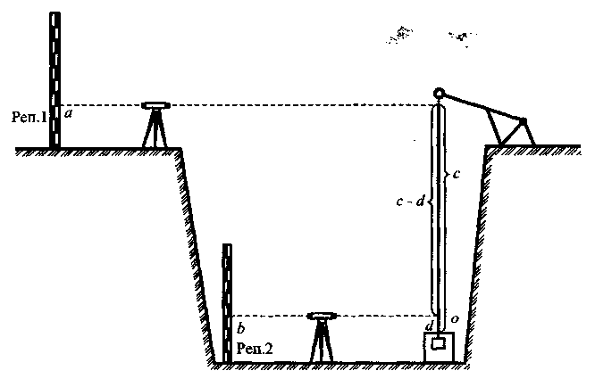 Передача высотной отметки на горизонт. Передача отметок на верхний монтажный горизонт. Передача высотной отметки. Отметка дна котлована. Пучение дна котлована.