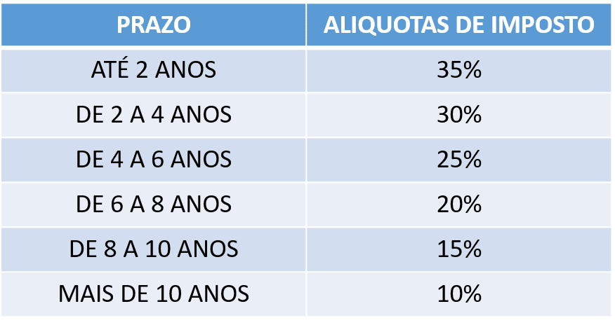 Seu Dinheiro Vale Mais: Tributação sobre aplicações: Entenda sua ...