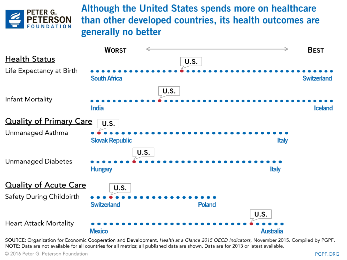 health care in america According to the most recent data available from the centers for medicare and medicaid services (cms), the average american spent $9,596 on healthcare in 2012, which was up significantly from. health care in america According to the most recent data available from the centers for medicare and medicaid services (cms), the average american spent $9,596 on healthcare in 2012, which was up significantly from.