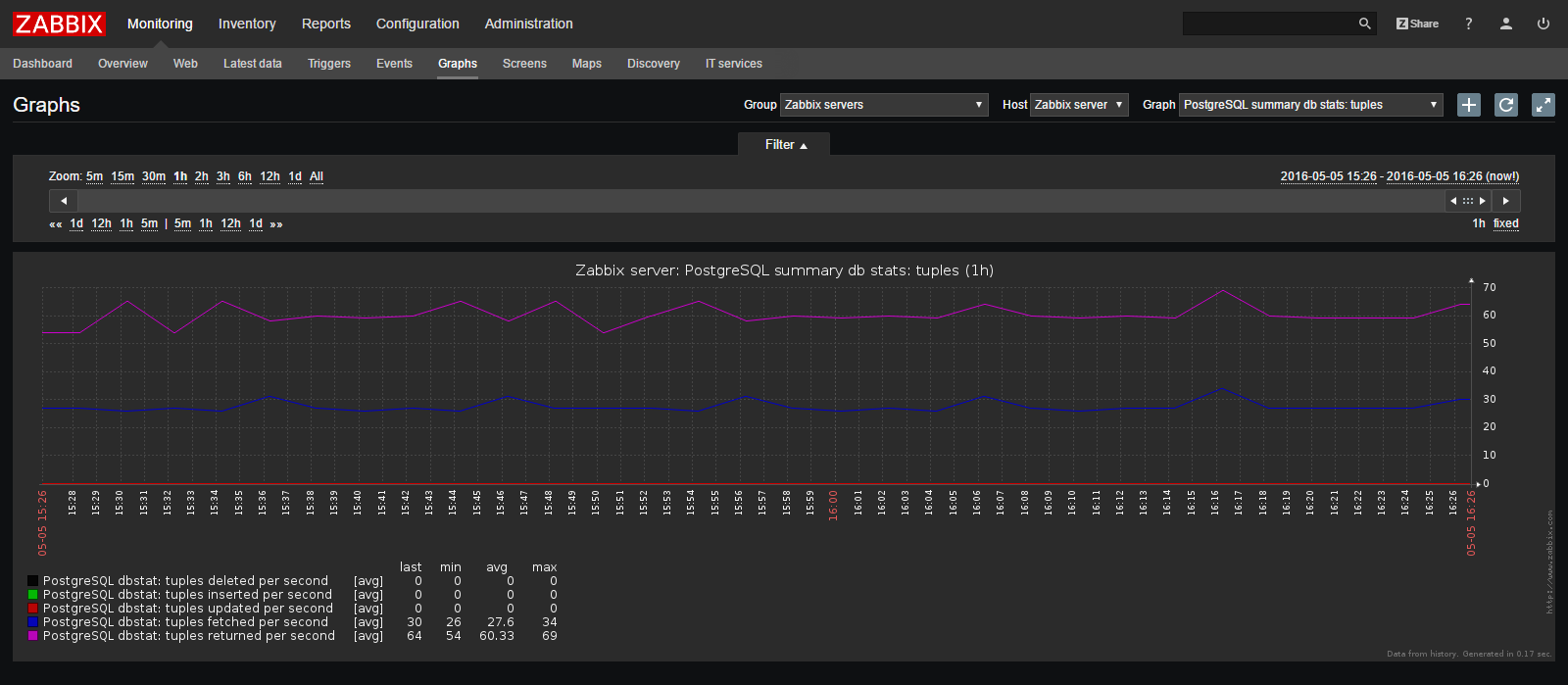 Zabbix postgresql. Zabbix схема. Update pgsql. Ip телефония zabbix. Zabbix postgresql.