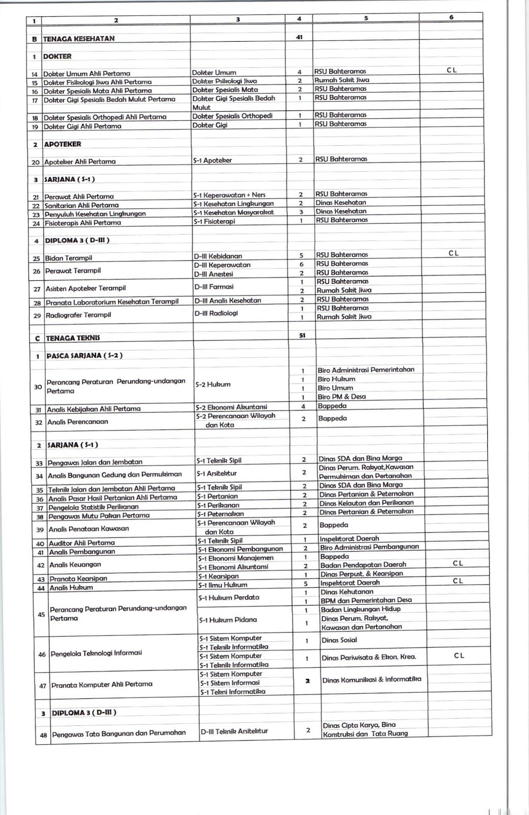 Rekrutmen Cpns Provinsi Sulawesi Tenggara Tahun Anggaran 2018 131 Formasi Rekrutmen Lowongan Kerja Bulan Juli 2021