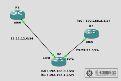 Lab 52 - EIGRP Stub Static | Coretan Bocah IT
